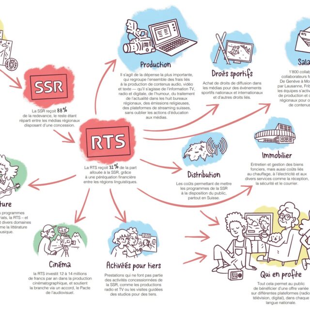 Où va la redevance ? Plongée dans le financement du service public audiovisuel